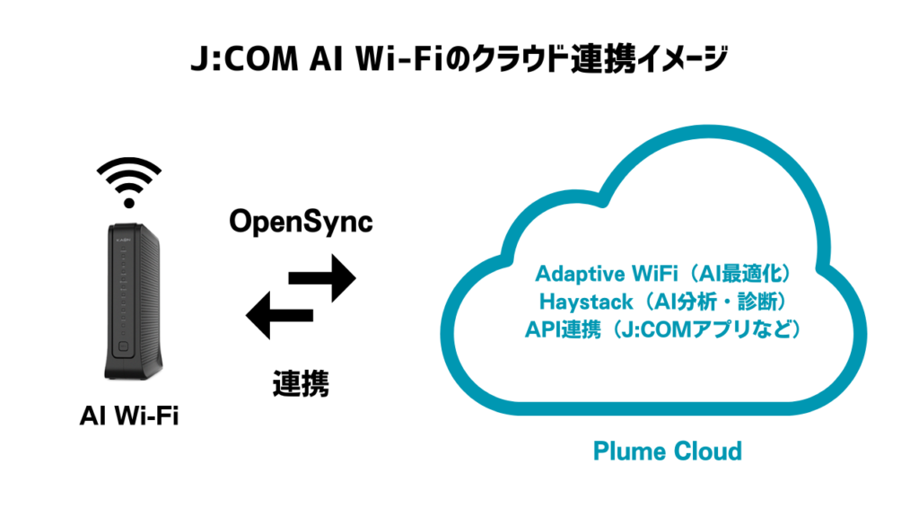 J:COM AI Wi-Fiのクラウド連携イメージ