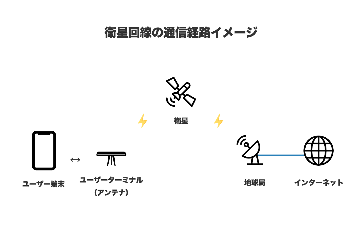 宇宙に漂う人工衛星を使って通信する「衛星回線」