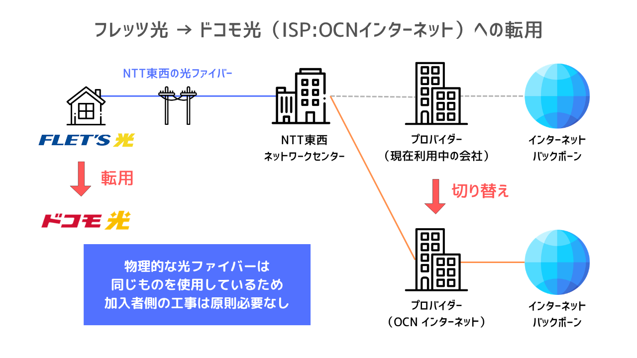 転用のイメージ