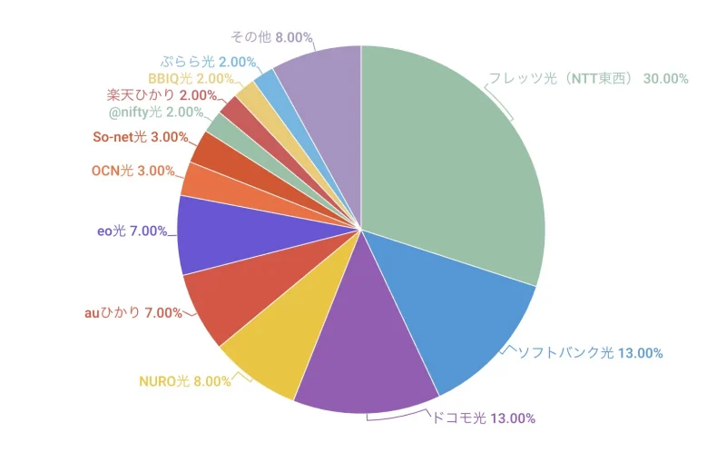 どこの光回線事業者を利用していますか？