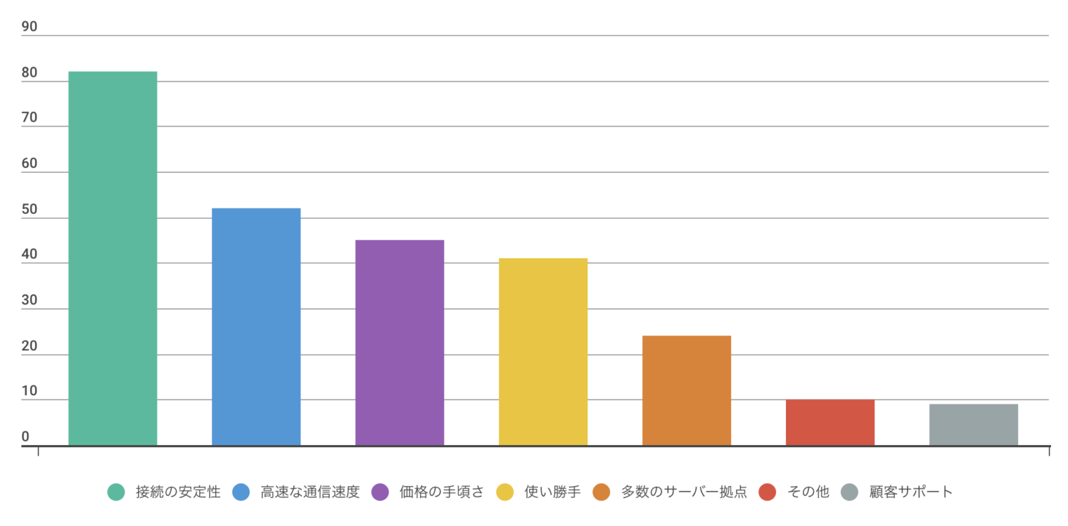 VPNサービスにおいて重要だと感じる機能は何ですか？（複数選択可）