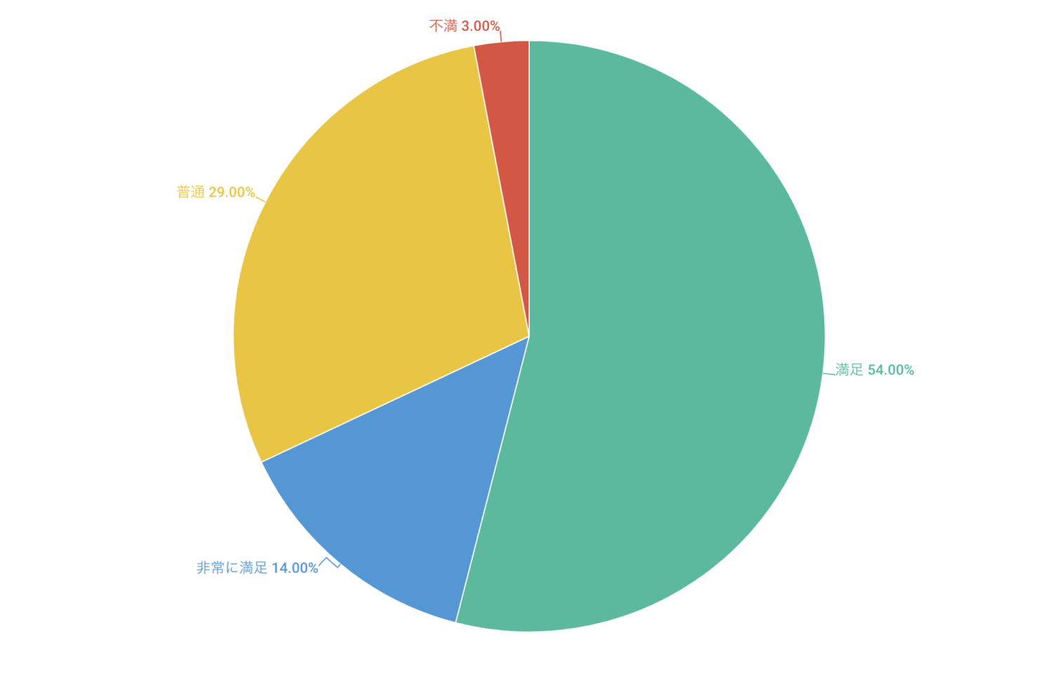 現在利用しているVPNサービスの満足度を教えてください