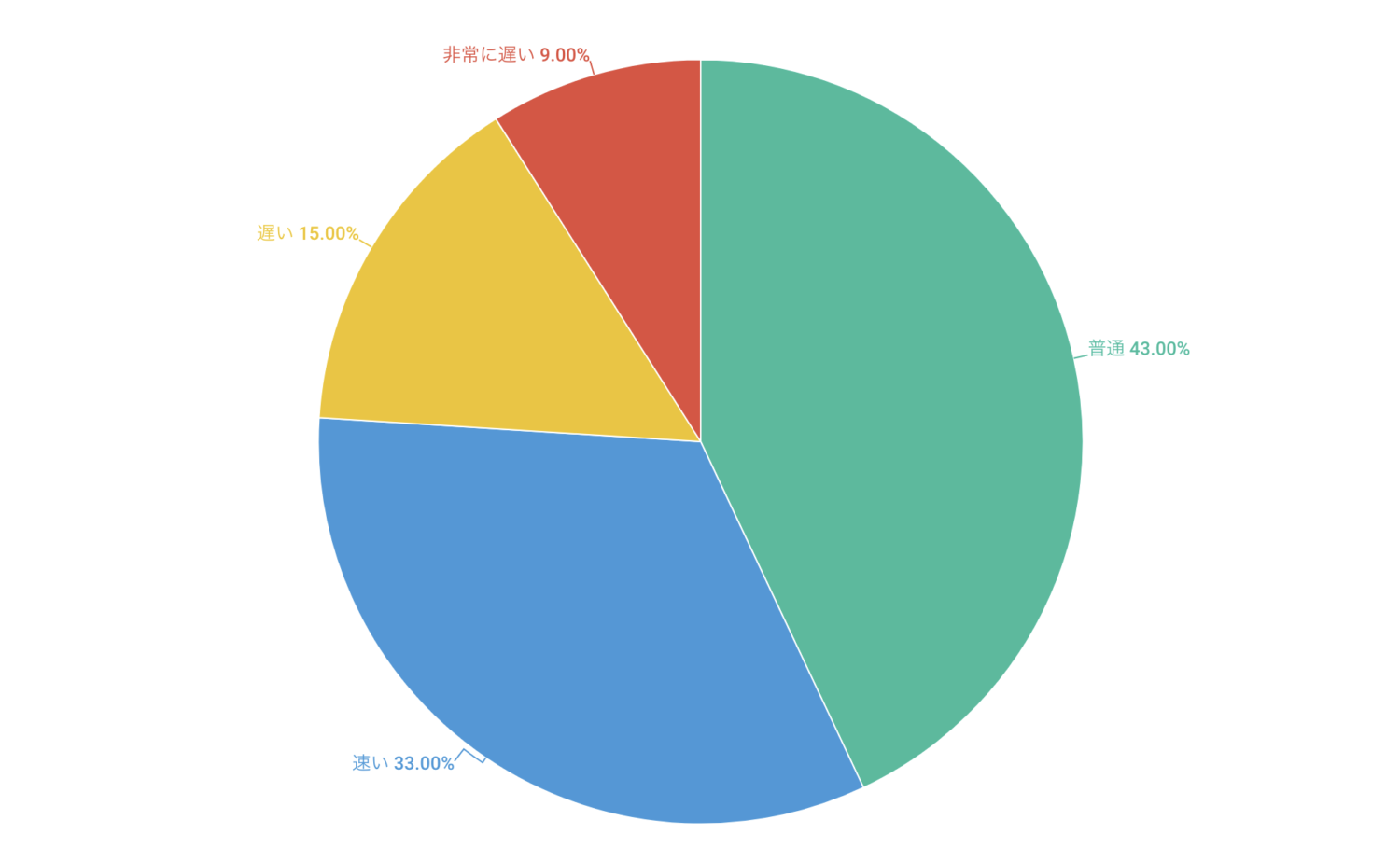現在利用しているVPNサービスの通信速度についてどう感じますか？