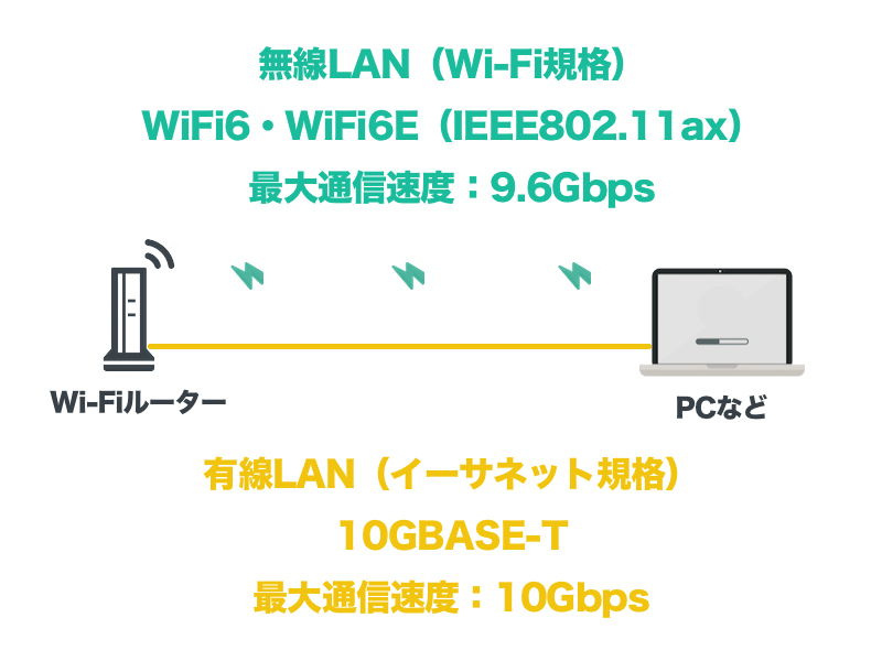 無線LANと有線LANの規格